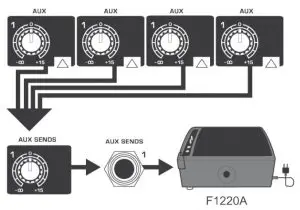FIG 17 Use the channel AUX knobs and master AUX SEND knobs