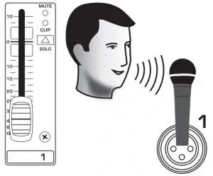 While singing or playing, turn Channel 1’s GAIN control until the Channel 1 CLIP LED flashes occasionally, but not constantly.
