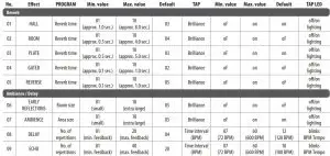 FIG 22 Multi-FX Processor Preset Chart
