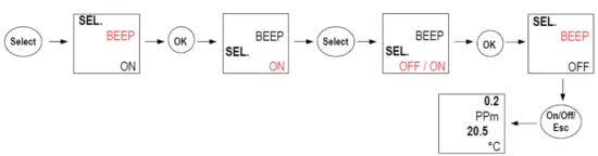 sauermann AQ 110 Air Quality Meter - displays