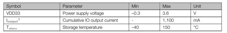 M5STACK ESP32 Core Ink Developer Module - Table 8 Limiting values