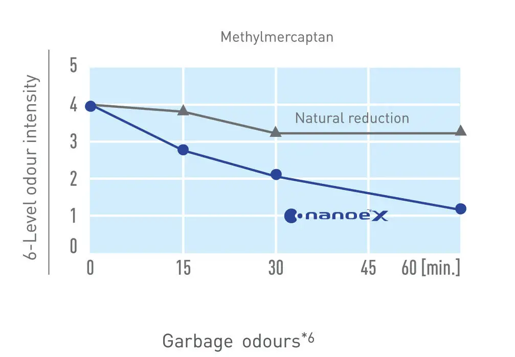 Panasonic F GTP01M Portable Nanoe X Generator - Deodorise Level