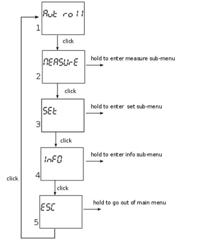 Qubino ZMNHXD1 3-Phase Smart Meter - Display menu structure