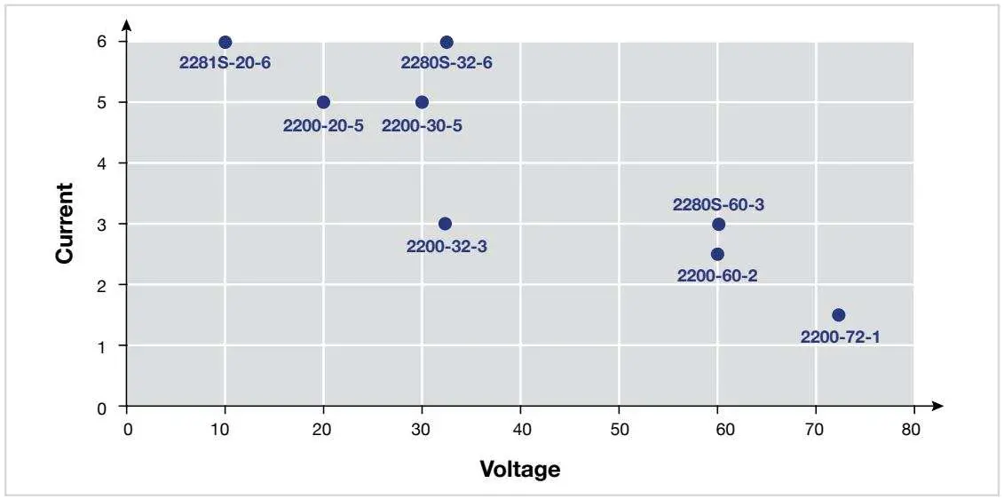 KEITHLEY 2280S-32-6 Bench Power Supply User Guide - Selection Chart by Voltage and Current Outputs–Exploded View