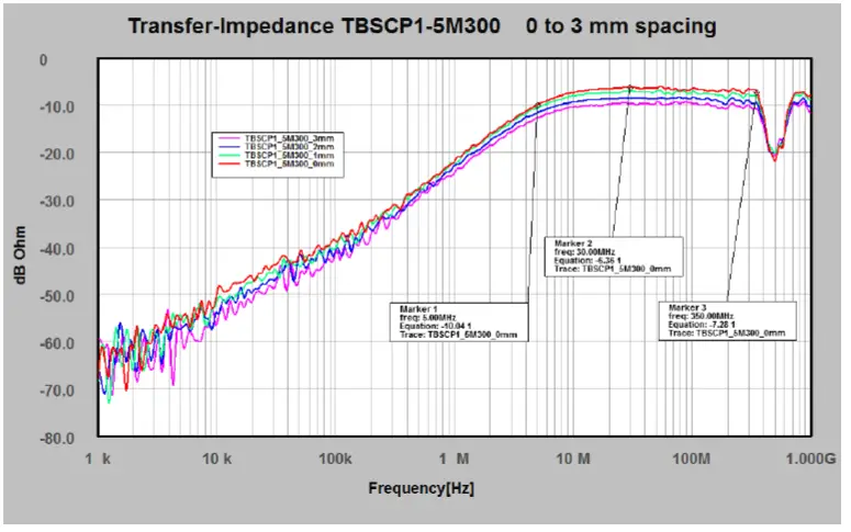 TEKBOX-TBSCP1-10M500-RF-Surface-Current-Monitoring-Probe-FIG-1