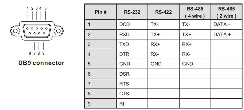 ORing IDS-342GT Industrial Secure Serial Port to Ethernet Device Server Installation Guide - DB9 serial port