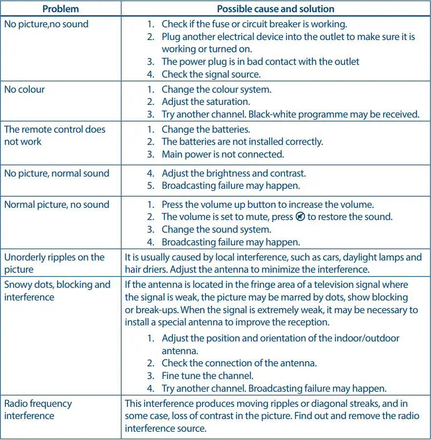 STRONG SRT 32HB4003 LED TV User Manual - TROUBLESHOOTING