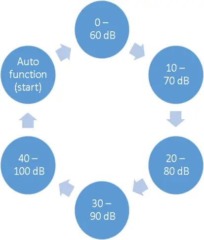 BEKO METPOINT CID - Sensitivity adjustment button