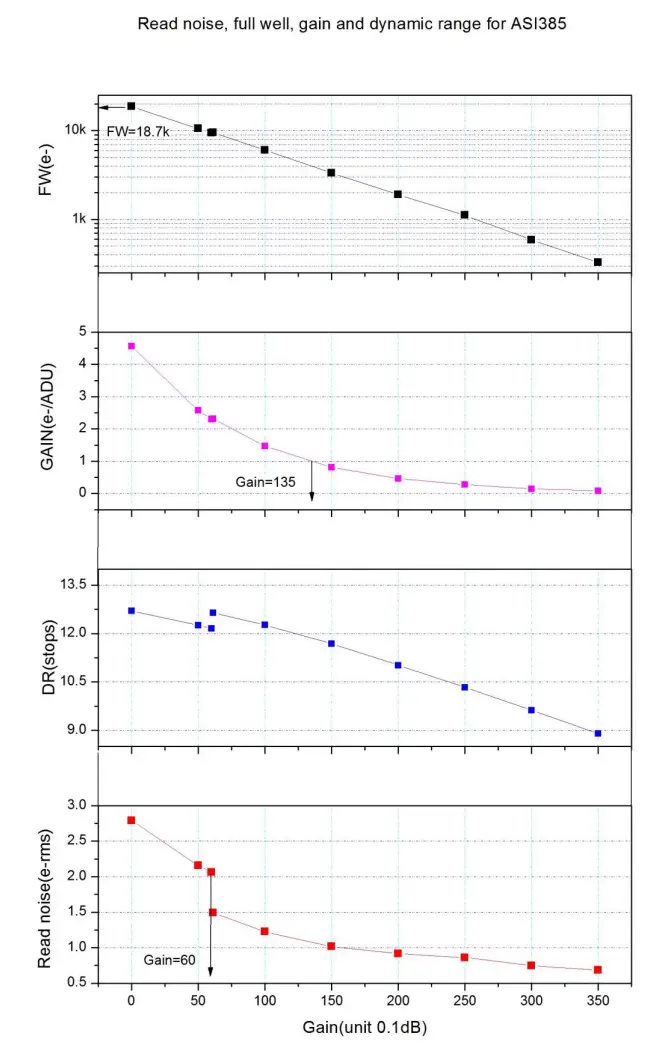 ZWO ASI385 Color CMOS Astronomy Camera - ADC quantization
