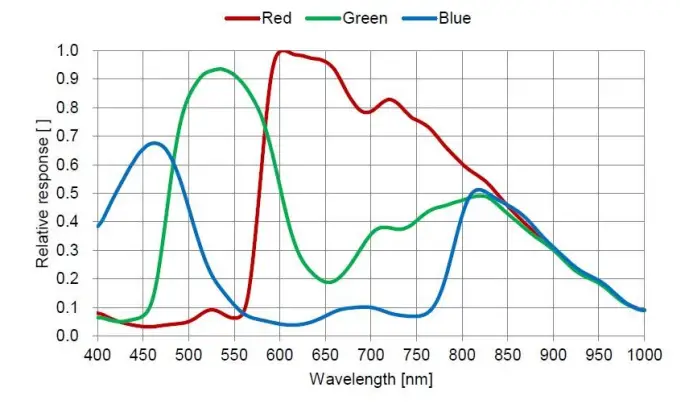 ZWO ASI385 Color CMOS Astronomy Camera - QE Graph