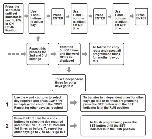 SECURE CentaurPlus C27 Series 2 Two Channel Central Heating- Off Times