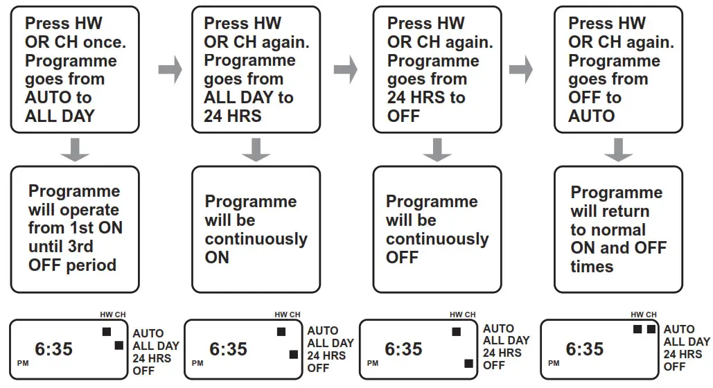 SECURE CentaurPlus C27 Series 2 Two Channel Central Heating- Override Facilities