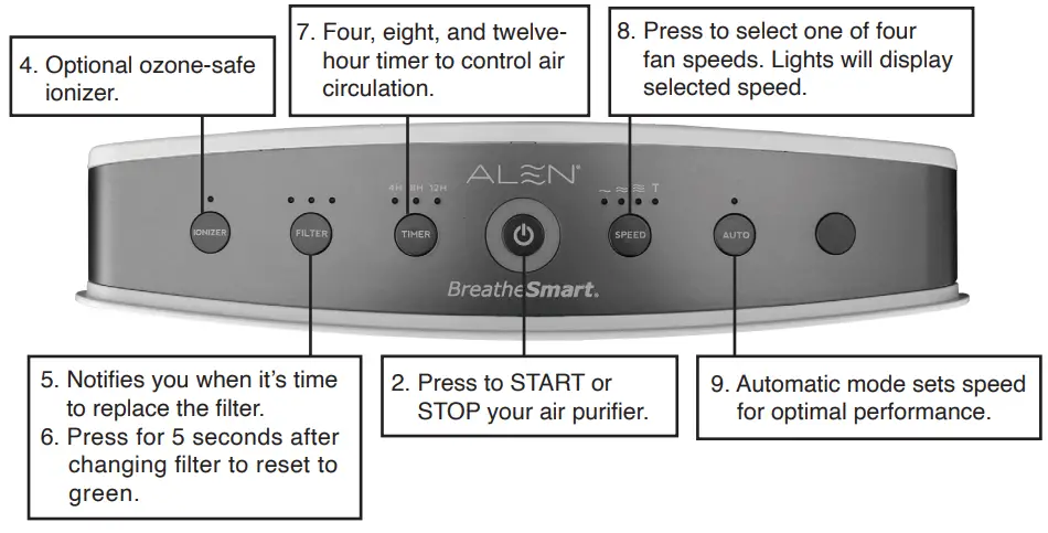 ALEN Breathe Smart Classic HEPA Air Purifier User Manual - Identification of Parts