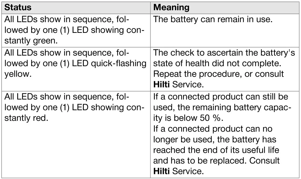 HILTI C 4-22 Nuron compact charger Cordless Tool - Indicators showing the state of health of the Li-ion battery