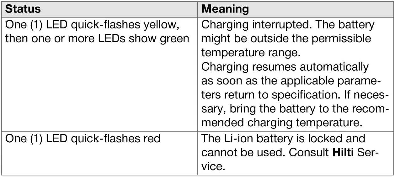 HILTI C 4-22 Nuron compact charger Cordless Tool - Status indicators of the Li-ion battery during charging 2