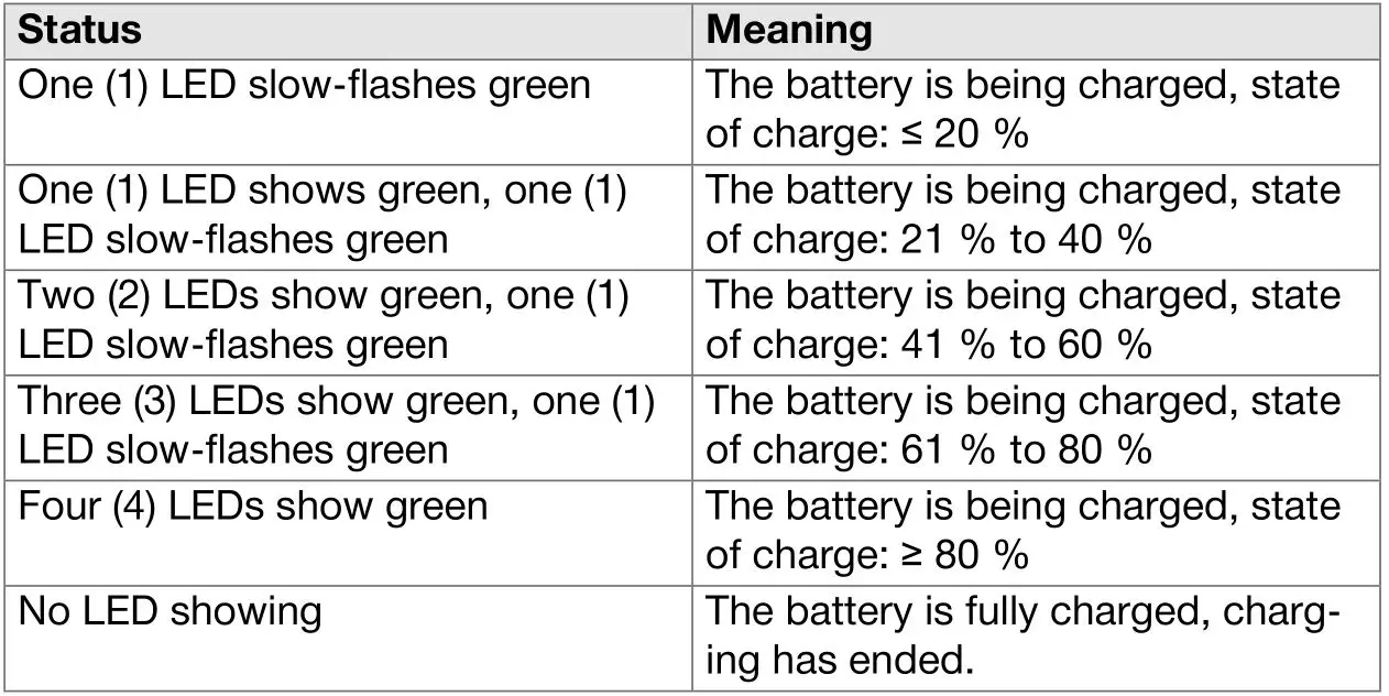 HILTI C 4-22 Nuron compact charger Cordless Tool - Status indicators of the Li-ion battery during charging