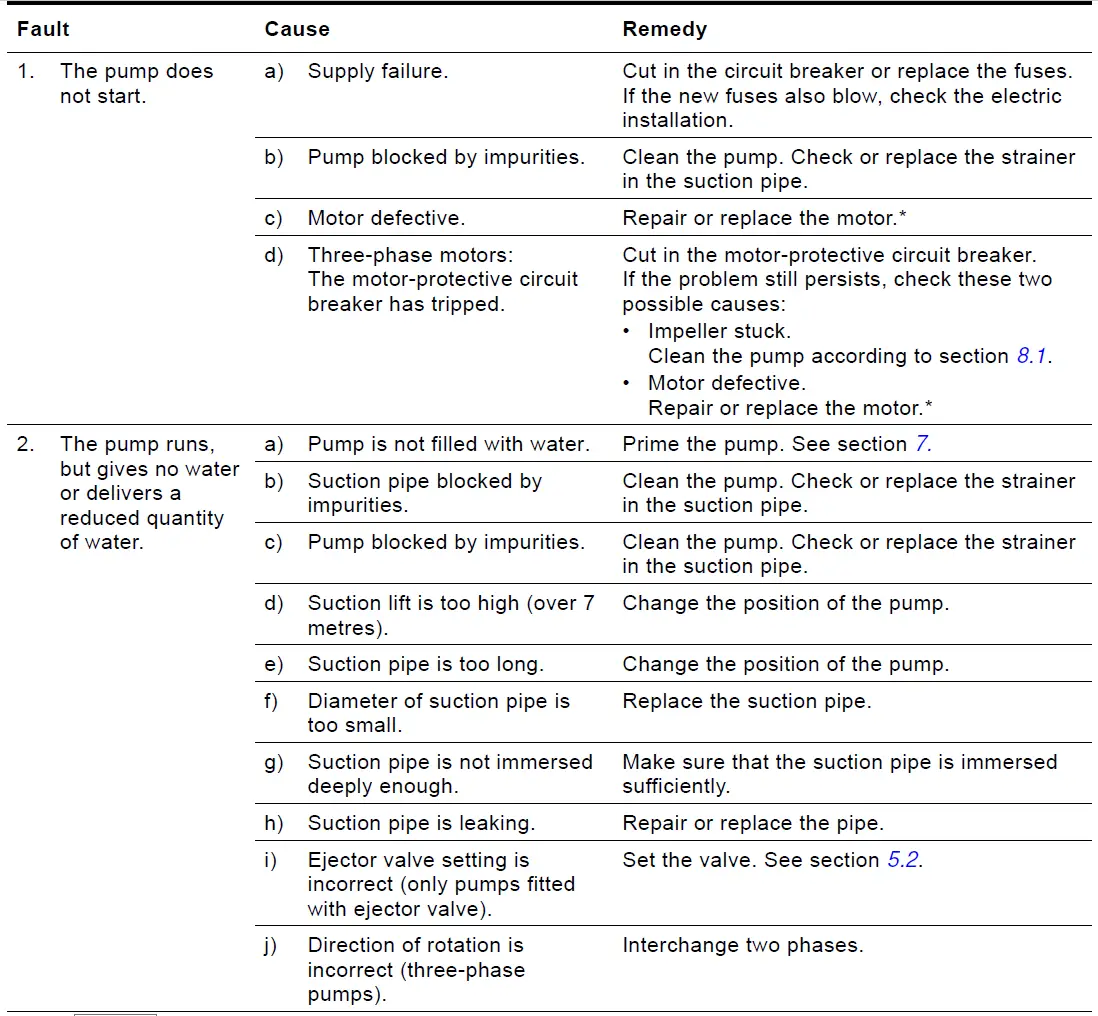 GRUNDFOS JP 5 B-A-CVBP Horizontal Self-Priming Jet Pump fig 14