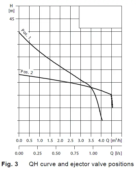 GRUNDFOS JP 5 B-A-CVBP Horizontal Self-Priming Jet Pump fig 8
