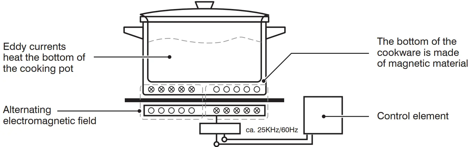 Galaxy 177GICP18 1800 Watt Countertop Induction Range - Functions