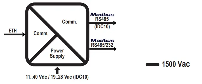 SENECA Z-KEY Z-KEY-P Profinet IO Gateways - fig 1