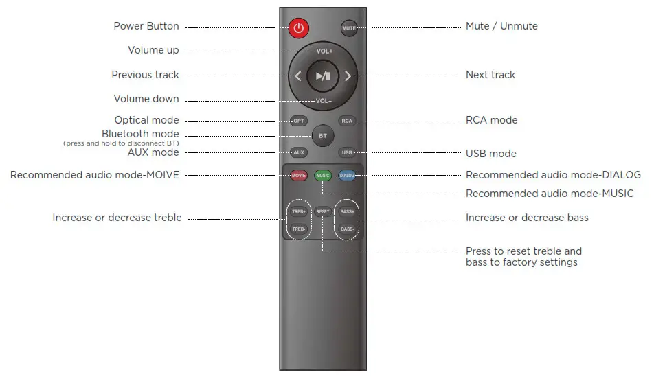 BESTISAN Soundbar - Know Your Remote