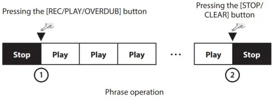 Roland AC 33 Musical Instruments and Professional Audio System - Playing back the phrase