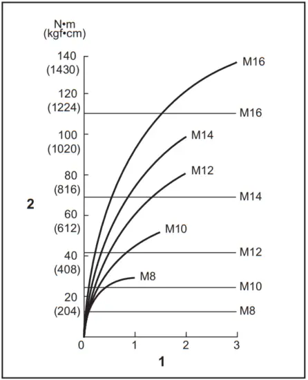 Proper fastening torque for standard bolt
