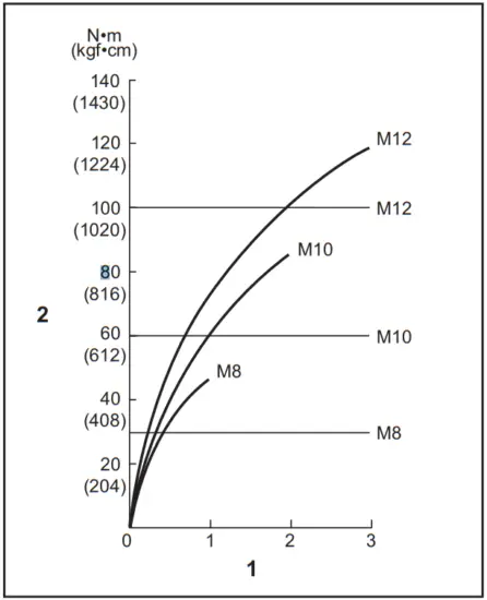 Proper fastening torque for high tensile bolt
