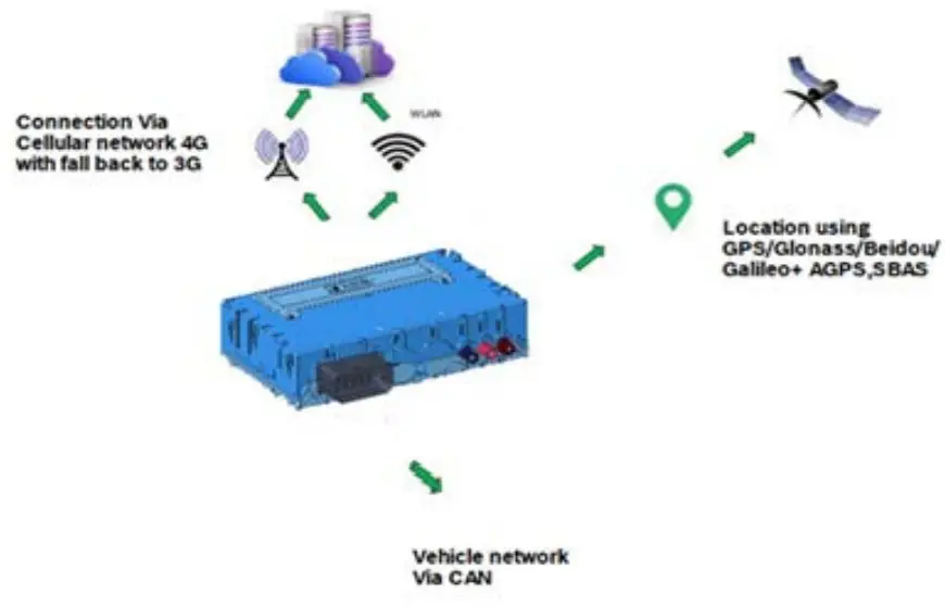 Robert Bosch Engineering Business Solution Pvt CU 303 0403 Connectivity Control Unit - fig 4