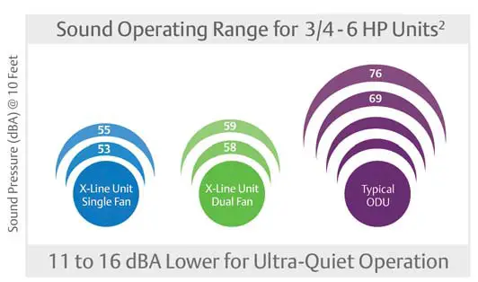 EMERSON Copeland Outdoor Refrigeration Unit X-Line SeriesFlexibility