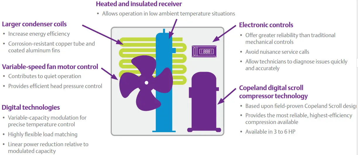 EMERSON Copeland Outdoor Refrigeration Unit X-Line What’s Inside