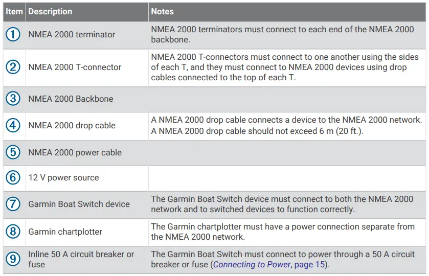Item Description Notes