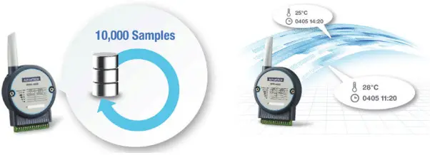 ADVANTECH WISE-4050 4- Data Storage