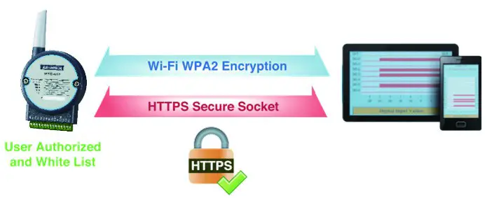 ADVANTECH WISE-4050 4- RESTful Web Service with Security Socket