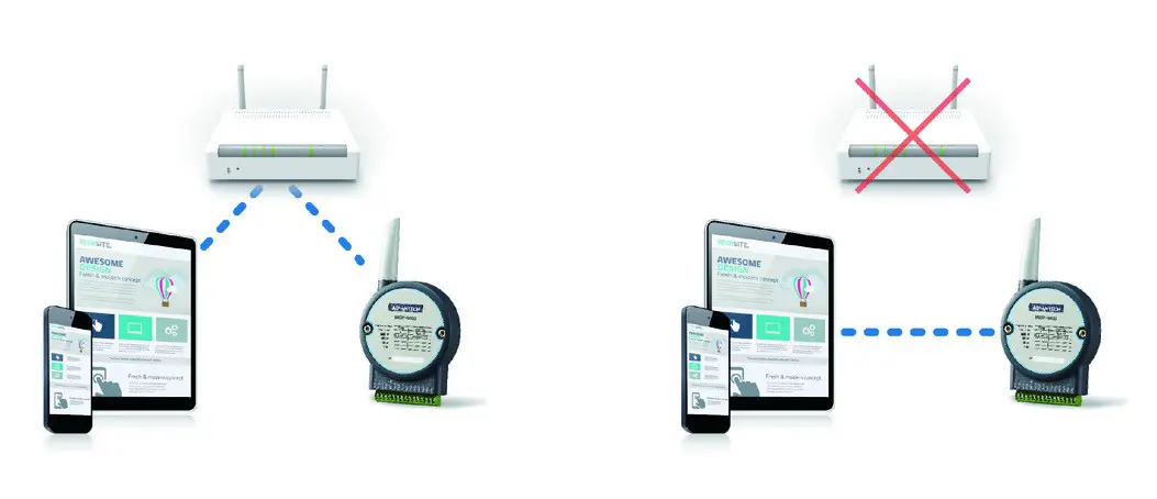 ADVANTECH WISE-4050 4- n 2.4GHz Wi-Fi with AP Mode