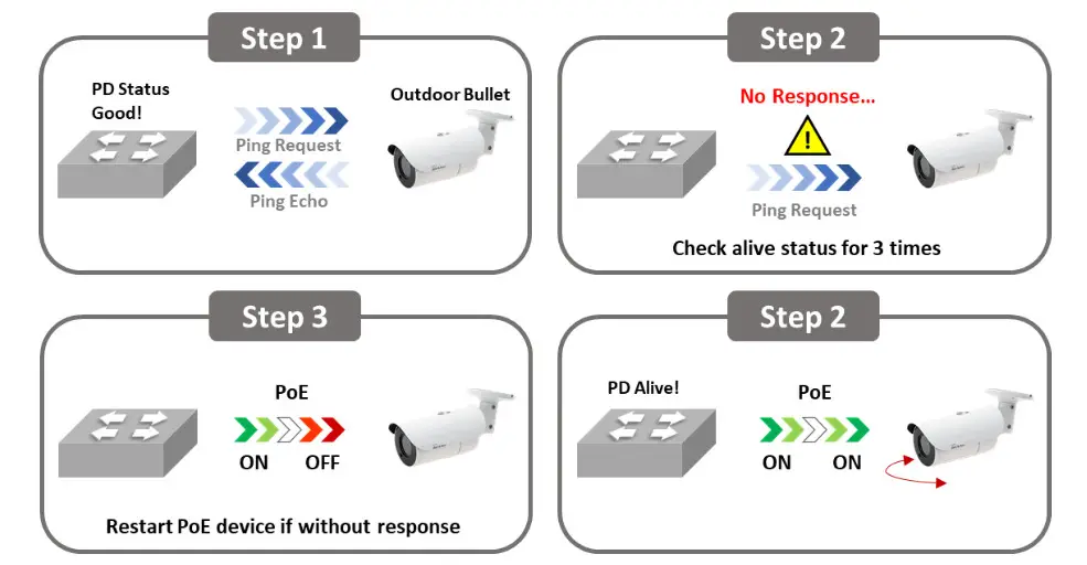 airlive IGM - PoE Watchdog management
