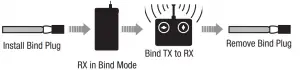 Switching OFF SAFE Select Binding Sequence
