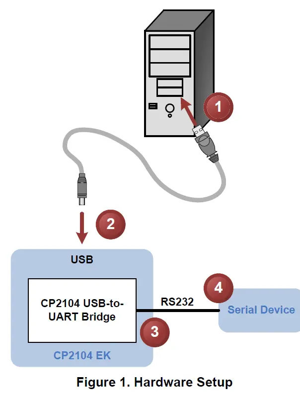 SILICON LABS CP2104 Evaluation Kit 1