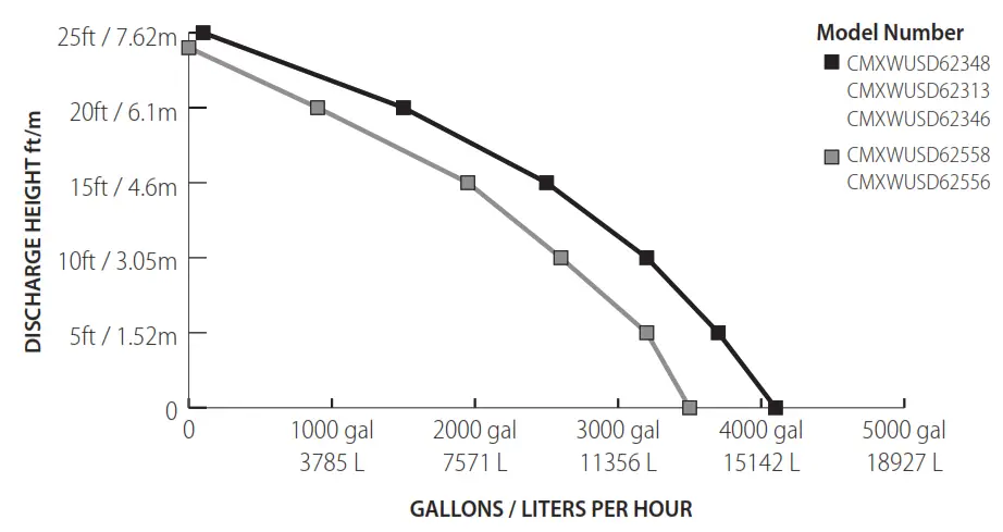 CRAFTSMAN CMXWUSD62348 Thermoplastic Submersible Sump Pump - fig5