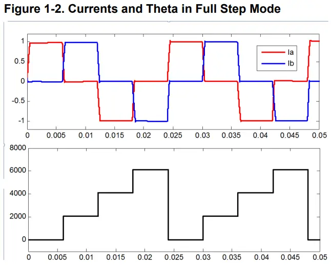 MICROCHIP-Stepper-Theta-Generation-v4.2-Motor-Control-fig-3