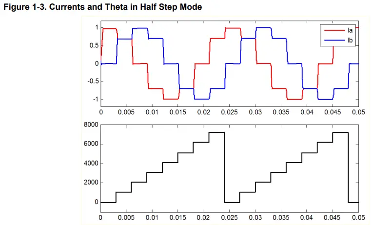 MICROCHIP-Stepper-Theta-Generation-v4.2-Motor-Control-fig-4