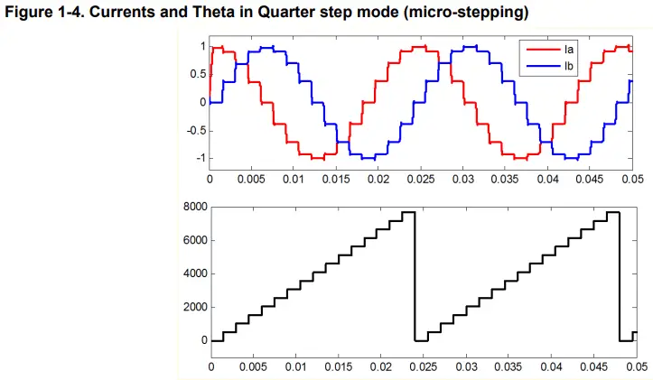 MICROCHIP-Stepper-Theta-Generation-v4.2-Motor-Control-fig-5