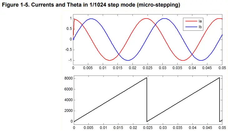 MICROCHIP-Stepper-Theta-Generation-v4.2-Motor-Control-fig-6