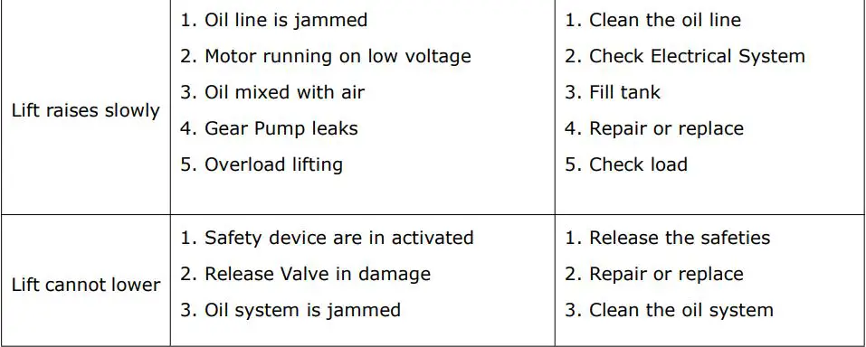 AMGO EM06 6000 lbs Portable Mid-Rise Scissor Lift User Manual - TROUBLE SHOOTING
