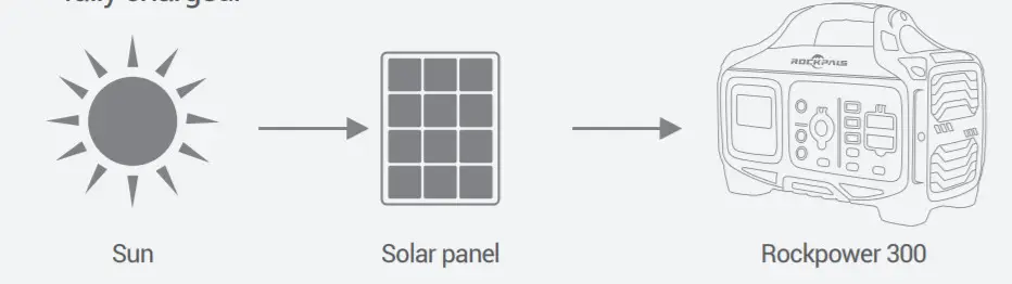 ROCKPALS RockPower 300W Portable Power Station-Charging from Solar