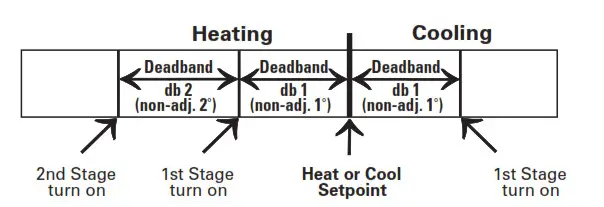 DAIKIN TSTATD2100-2 Digital Thermostat- Test Operation