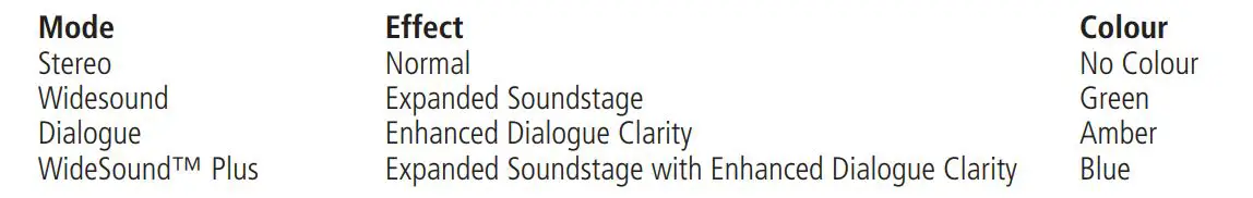 psb SPEAKERS ALPHA AM3 Compact Powered Speaker - Listening Mode Selection