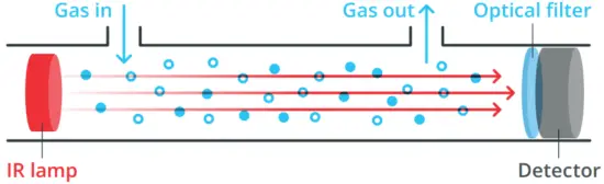 aranet AR-4PRO Pro Indoor Quality Monitor - nondispersive infrared