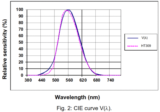 HT309 Handheld Digital LED-Light Lux Meter - Fig 2