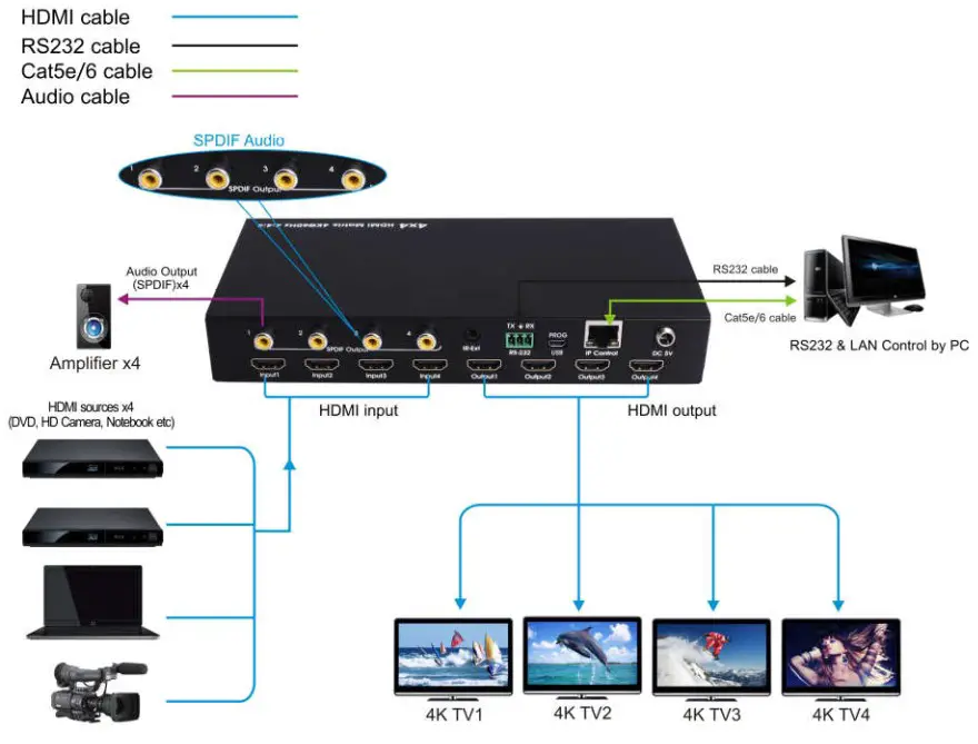 WolfPack 4x4 HDMI2 0 Matrix Support 4K@60hz YUV444 18Gbps HDR - Application Diagram
